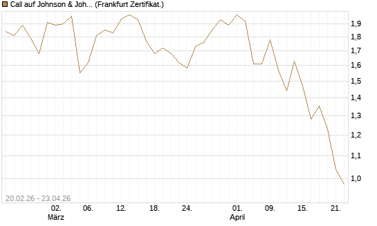 Call auf Johnson & Johnson [UBS AG (London)] Chart