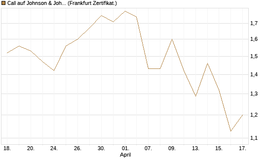 Call auf Johnson & Johnson [UBS AG (London)] Chart