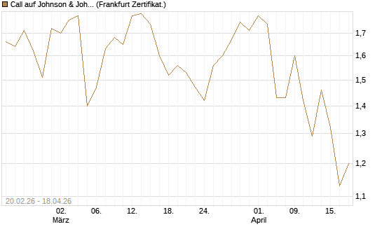 Call auf Johnson & Johnson [UBS AG (London)] Chart