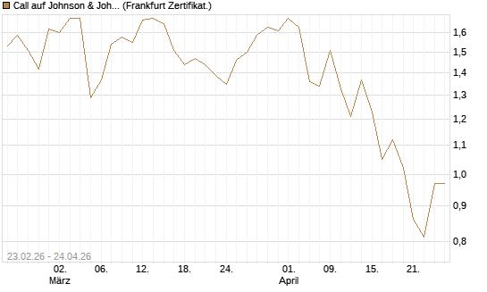 Call auf Johnson & Johnson [UBS AG (London)] Chart