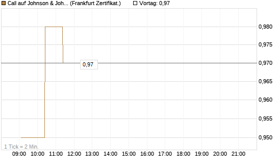 Call auf Johnson & Johnson [UBS AG (London)] Chart