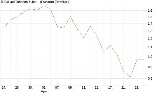 Call auf Johnson & Johnson [UBS AG (London)] Chart