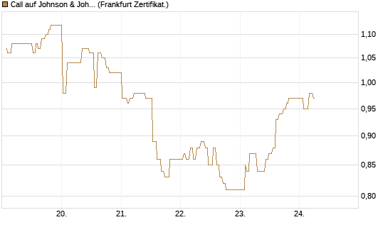 Call auf Johnson & Johnson [UBS AG (London)] Chart