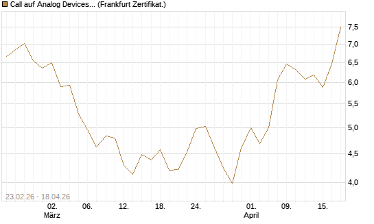 Call auf Analog Devices [UBS AG (London)] Chart