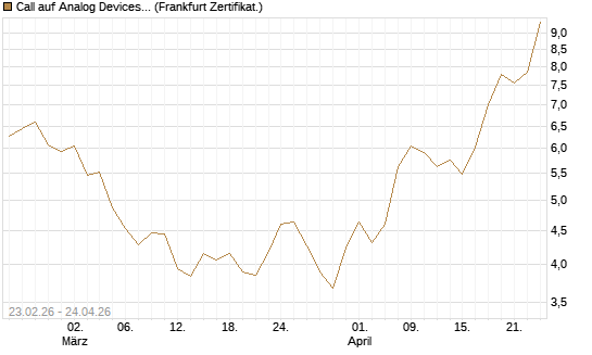 Call auf Analog Devices [UBS AG (London)] Chart