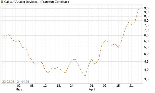 Call auf Analog Devices [UBS AG (London)] Chart