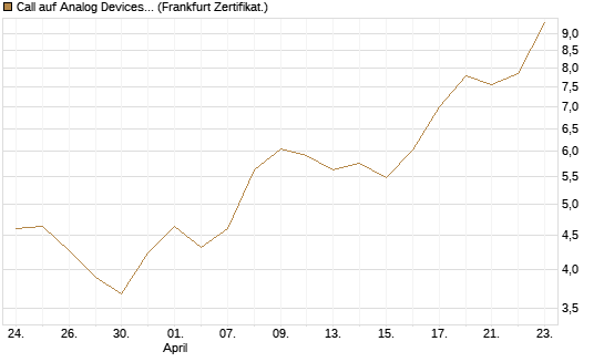 Call auf Analog Devices [UBS AG (London)] Chart
