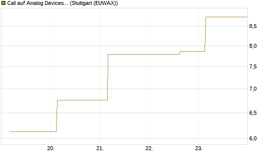 Call auf Analog Devices [UBS AG (London)] Chart