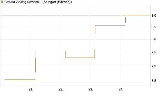 Call auf Analog Devices [UBS AG (London)] Chart