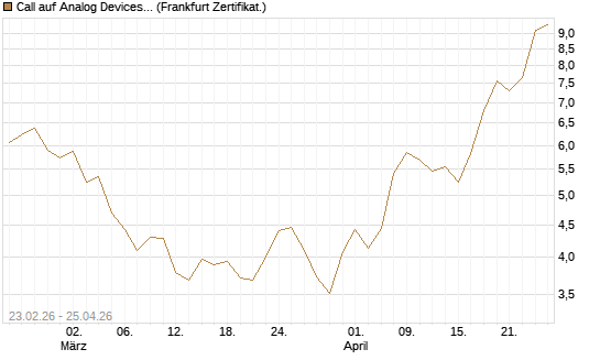 Call auf Analog Devices [UBS AG (London)] Chart