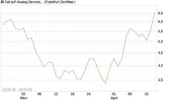 Call auf Analog Devices [UBS AG (London)] Chart
