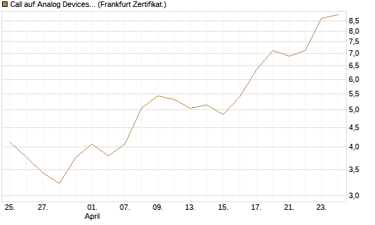 Call auf Analog Devices [UBS AG (London)] Chart