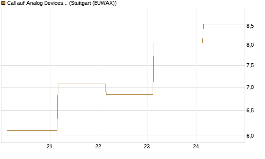 Call auf Analog Devices [UBS AG (London)] Chart