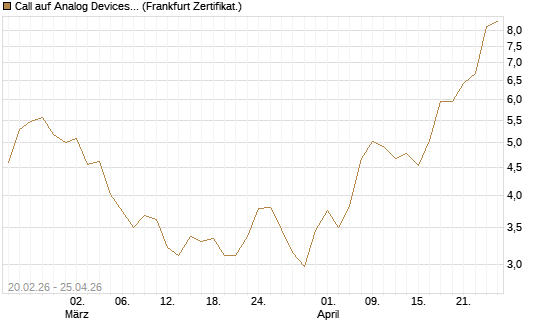 Call auf Analog Devices [UBS AG (London)] Chart