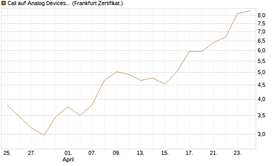 Call auf Analog Devices [UBS AG (London)] Chart