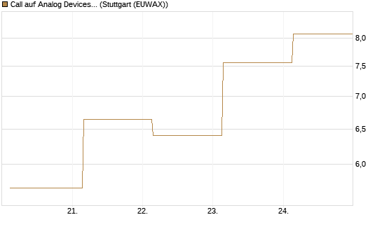 Call auf Analog Devices [UBS AG (London)] Chart
