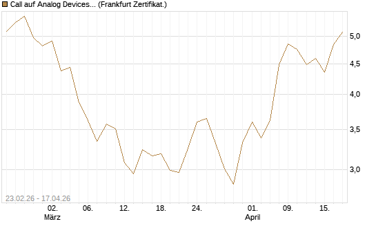 Call auf Analog Devices [UBS AG (London)] Chart