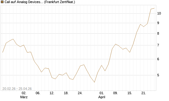 Call auf Analog Devices [UBS AG (London)] Chart