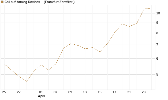 Call auf Analog Devices [UBS AG (London)] Chart