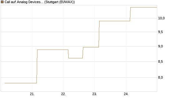 Call auf Analog Devices [UBS AG (London)] Chart