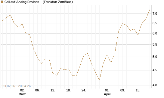 Call auf Analog Devices [UBS AG (London)] Chart