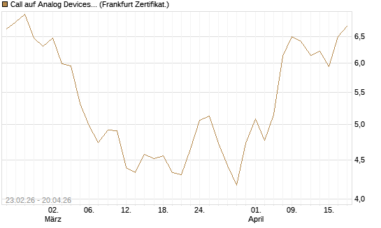 Call auf Analog Devices [UBS AG (London)] Chart