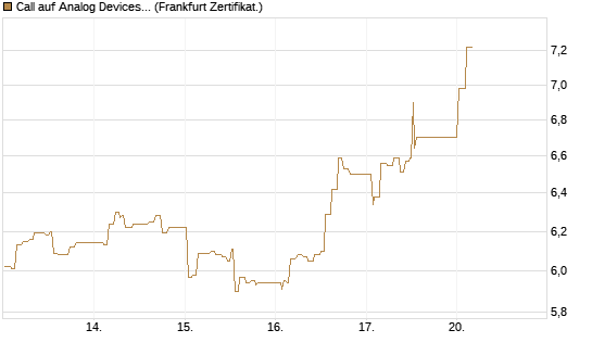 Call auf Analog Devices [UBS AG (London)] Chart
