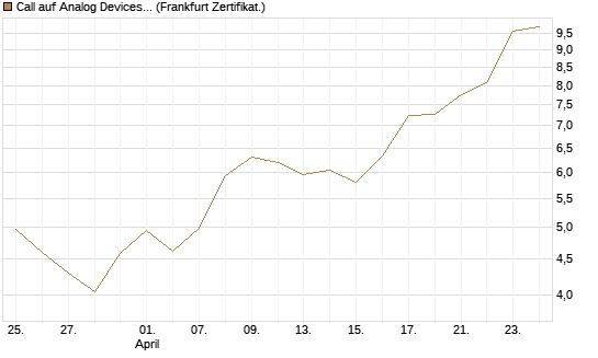 Call auf Analog Devices [UBS AG (London)] Chart