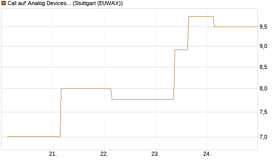 Call auf Analog Devices [UBS AG (London)] Chart