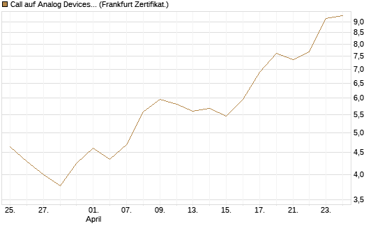 Call auf Analog Devices [UBS AG (London)] Chart