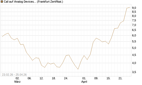 Call auf Analog Devices [UBS AG (London)] Chart