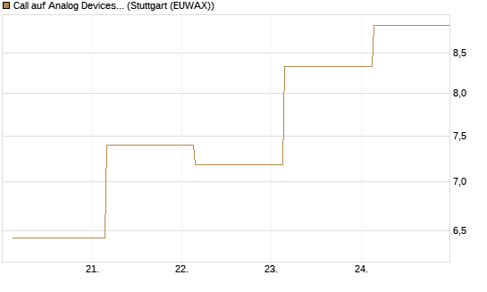 Call auf Analog Devices [UBS AG (London)] Chart