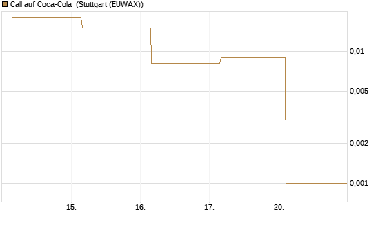 Call auf Coca-Cola [UBS AG (London)] Chart