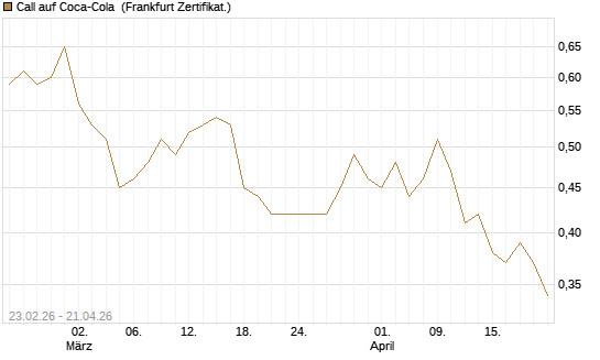 Call auf Coca-Cola [UBS AG (London)] Chart