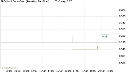 Call auf Coca-Cola [UBS AG (London)] Chart