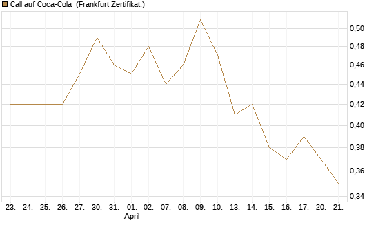 Call auf Coca-Cola [UBS AG (London)] Chart