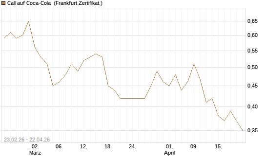 Call auf Coca-Cola [UBS AG (London)] Chart