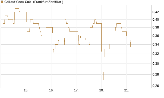 Call auf Coca-Cola [UBS AG (London)] Chart