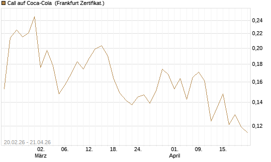 Call auf Coca-Cola [UBS AG (London)] Chart