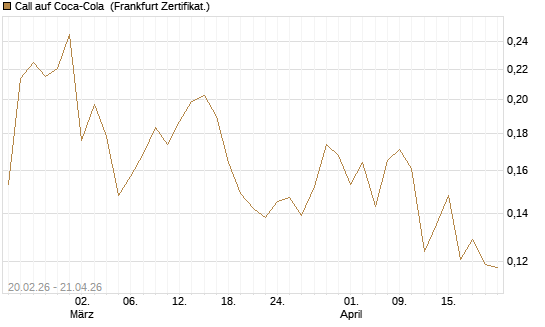 Call auf Coca-Cola [UBS AG (London)] Chart