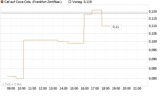 Call auf Coca-Cola [UBS AG (London)] Chart