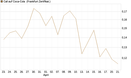 Call auf Coca-Cola [UBS AG (London)] Chart