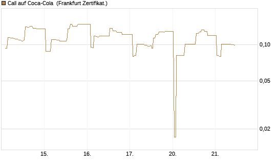 Call auf Coca-Cola [UBS AG (London)] Chart