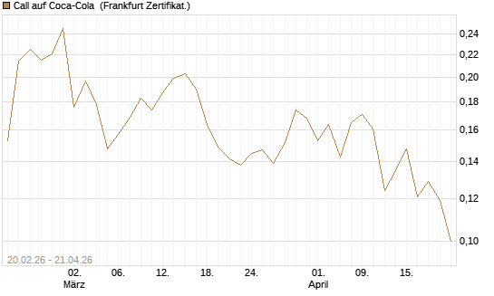 Call auf Coca-Cola [UBS AG (London)] Chart