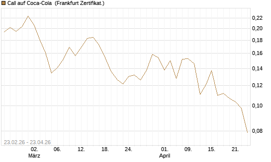 Call auf Coca-Cola [UBS AG (London)] Chart