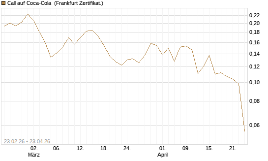 Call auf Coca-Cola [UBS AG (London)] Chart