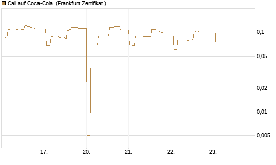 Call auf Coca-Cola [UBS AG (London)] Chart