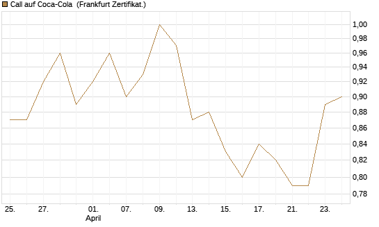 Call auf Coca-Cola [UBS AG (London)] Chart