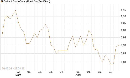 Call auf Coca-Cola [UBS AG (London)] Chart