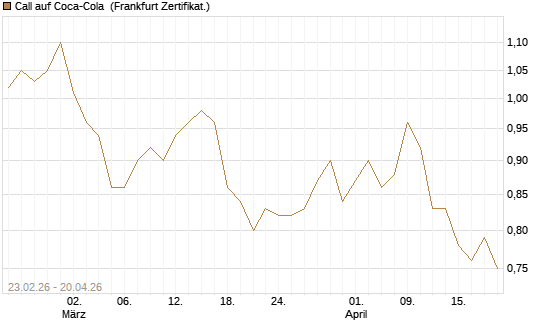 Call auf Coca-Cola [UBS AG (London)] Chart